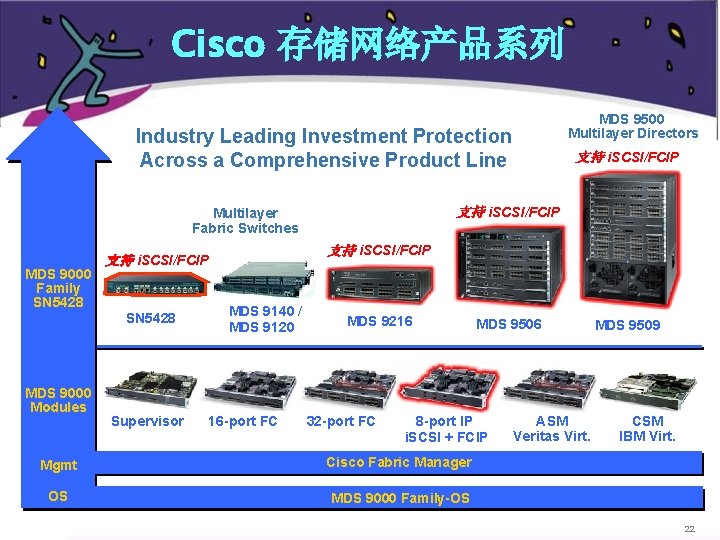 Cisco 存储网络产品系列 MDS 9500 Multilayer Directors Industry Leading Investment Protection Across a Comprehensive Product