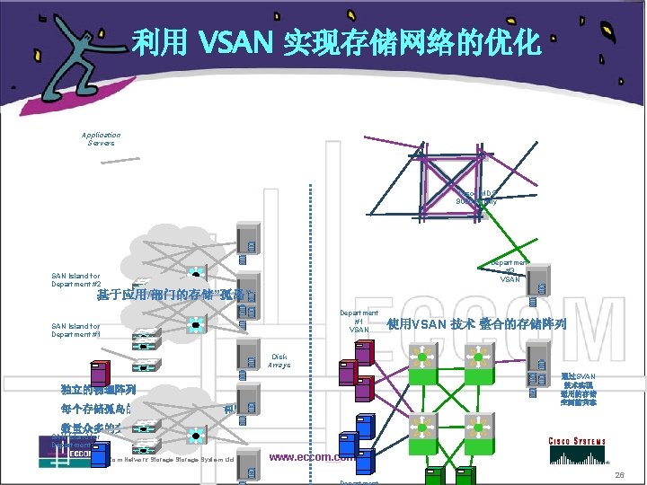 利用 VSAN 实现存储网络的优化 Application Servers Cisco MDS 9000 Family Department #3 VSAN Island for