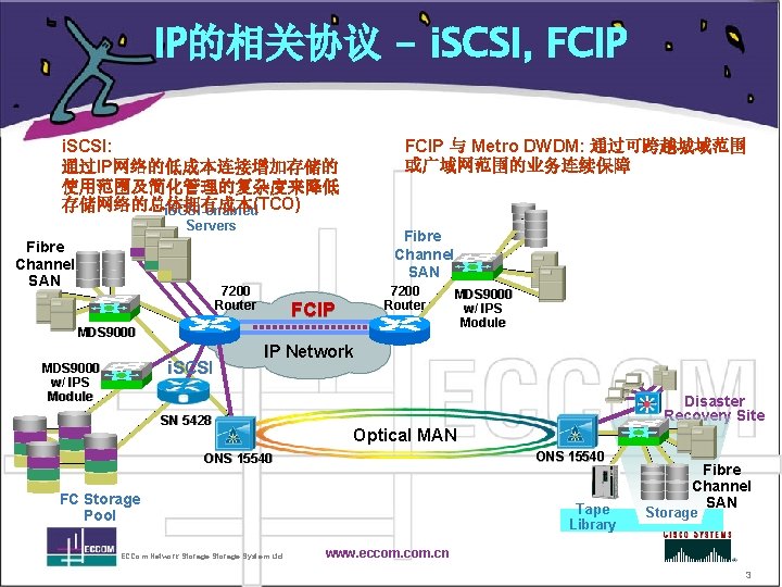 IP的相关协议 - i. SCSI, FCIP 与 Metro DWDM: 通过可跨越城域范围 或广域网范围的业务连续保障 i. SCSI: 通过IP网络的低成本连接增加存储的 使用范围及简化管理的复杂度来降低