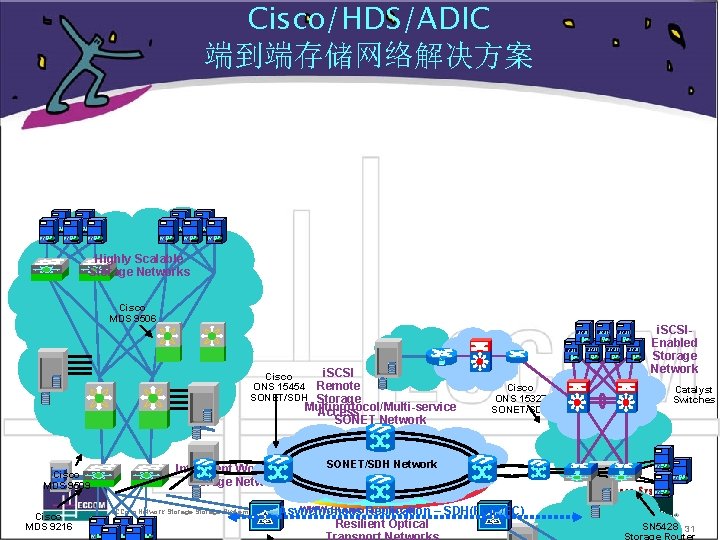 Cisco/HDS/ADIC 端到端存储网络解决方案 FC FC FC Highly Scalable Storage Networks Cisco MDS 9506 i. SCSI