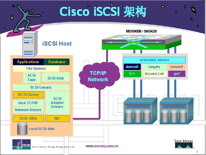 Cisco i. SCSI 架构 MDS 9000 / SN 5428 i. SCSI Host Applications File