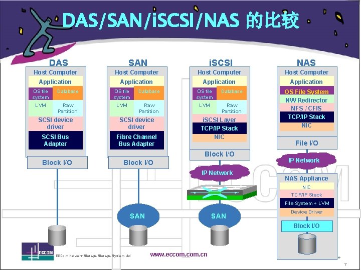 DAS/SAN/i. SCSI/NAS 的比较 DAS SAN i. SCSI NAS Host Computer Application OS file system