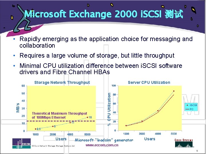 Microsoft Exchange 2000 i. SCSI 测试 • Rapidly emerging as the application choice for