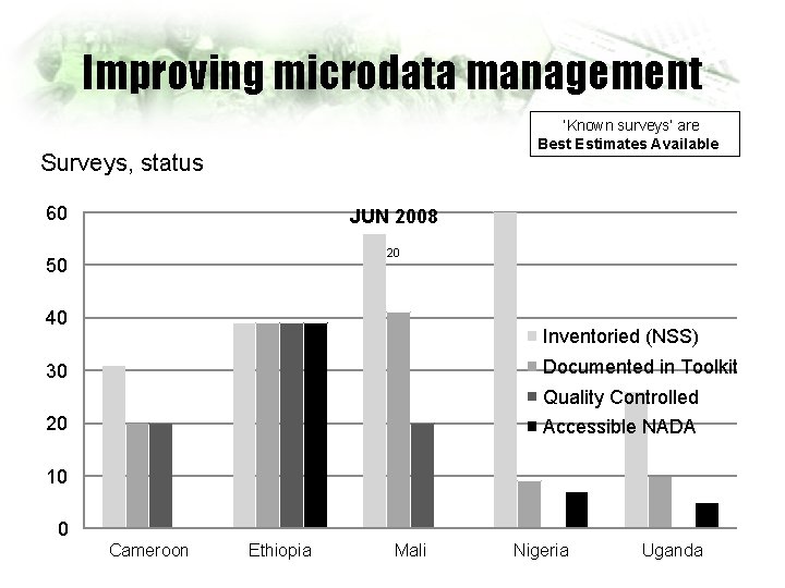 Improving microdata management ‘Known surveys’ are Best Estimates Available Surveys, status 60 JUN 2008