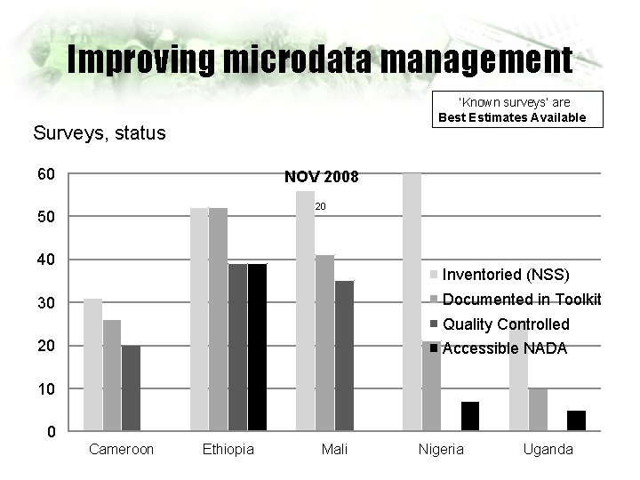 Improving microdata management ‘Known surveys’ are Best Estimates Available Surveys, status 60 NOV 2008