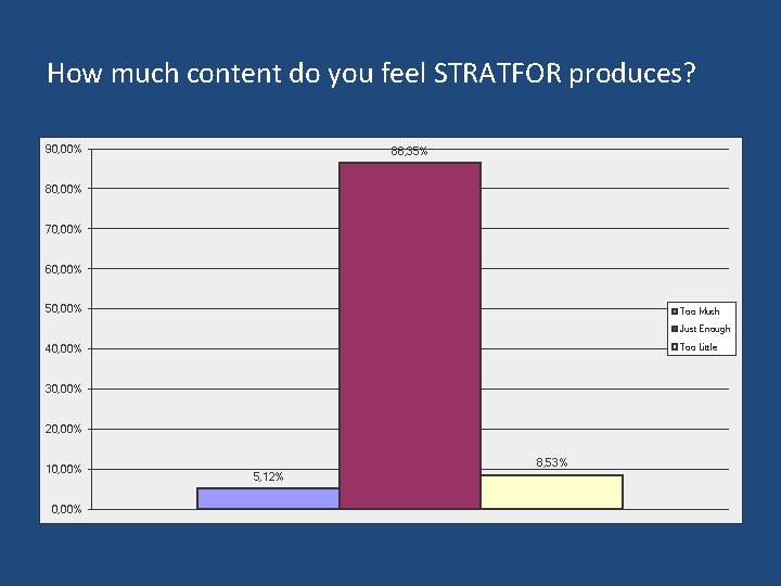 How much content do you feel STRATFOR produces? 90, 00% 86, 35% 80, 00%