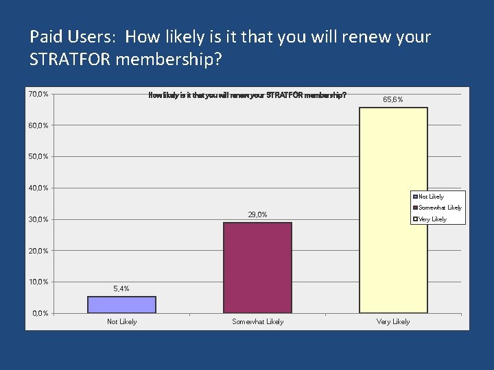 Paid Users: How likely is it that you will renew your STRATFOR membership? 70,