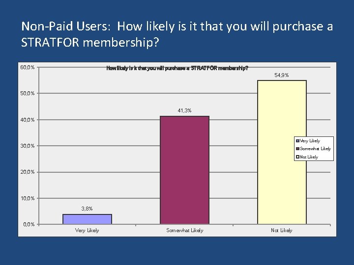 Non-Paid Users: How likely is it that you will purchase a STRATFOR membership? 60,