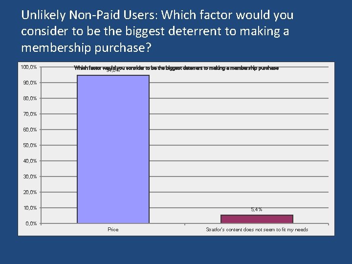 Unlikely Non-Paid Users: Which factor would you consider to be the biggest deterrent to