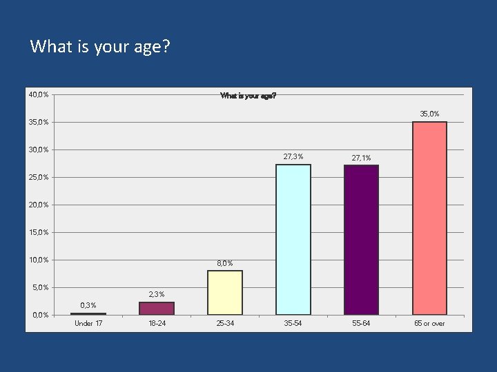 What is your age? 40, 0% What is your age? 35, 0% 30, 0%