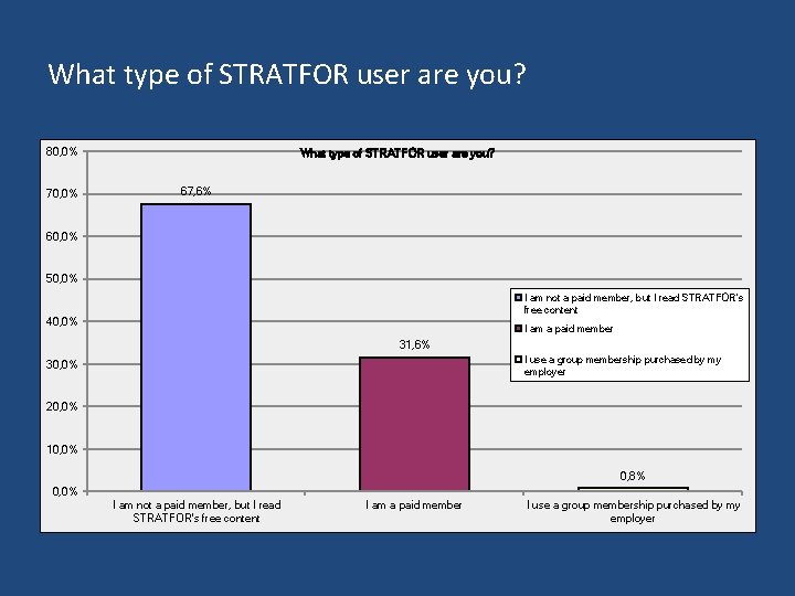 What type of STRATFOR user are you? 80, 0% 70, 0% What type of