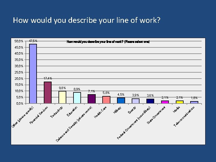 How would you describe your line of work? 47, 5% 50, 0% How would
