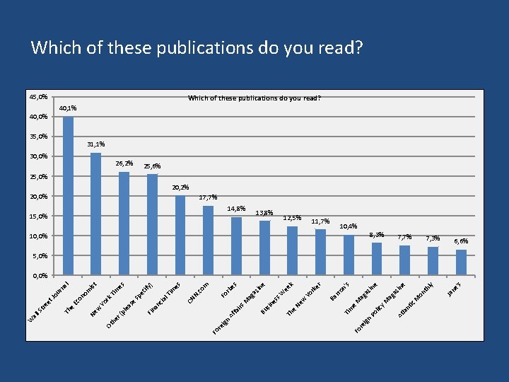 Which of these publications do you read? 45, 0% Which of these publications do