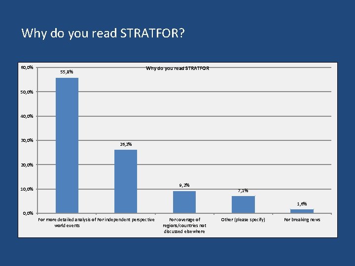 Why do you read STRATFOR? 60, 0% Why do you read STRATFOR 55, 8%