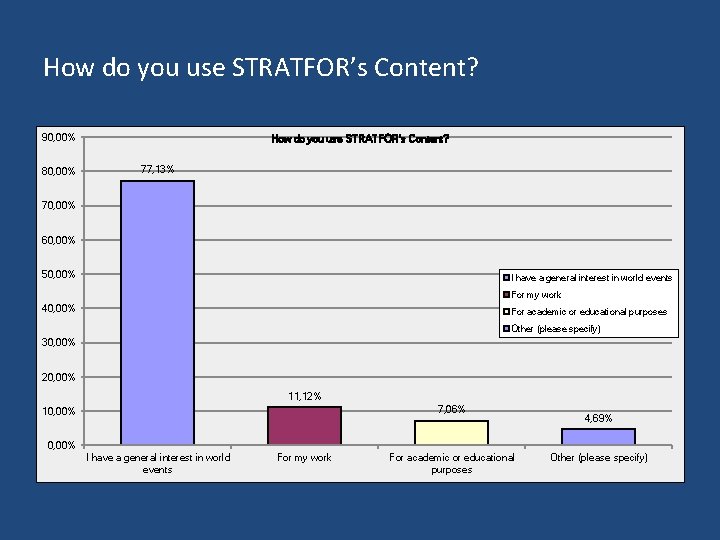 How do you use STRATFOR’s Content? 90, 00% 80, 00% How do you use