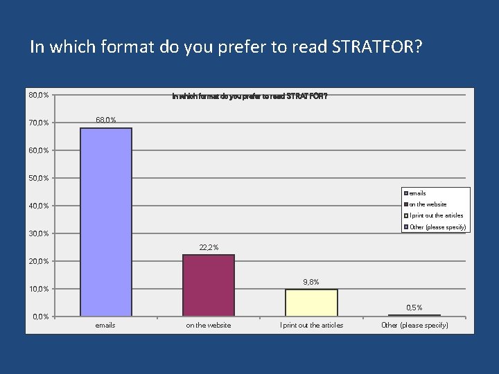 In which format do you prefer to read STRATFOR? 80, 0% 70, 0% In