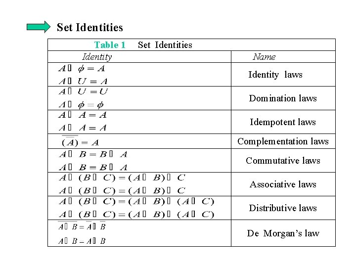 Set Identities Table 1 Identity Set Identities Name Identity laws Domination laws Idempotent laws Set Identities Table 1 Identity Set Identities Name Identity laws Domination laws Idempotent laws