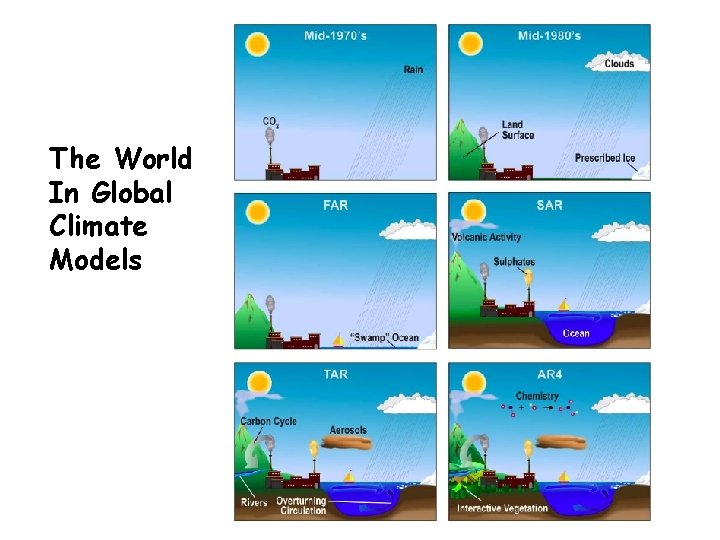 The World In Global Climate Models 