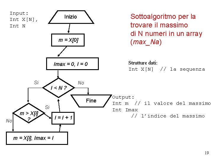 Input: Int X[N], Int N Sottoalgoritmo per la trovare il massimo di N numeri