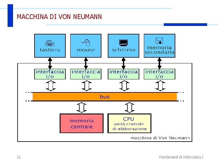 MACCHINA DI VON NEUMANN 11 Fondamenti di informatica I 