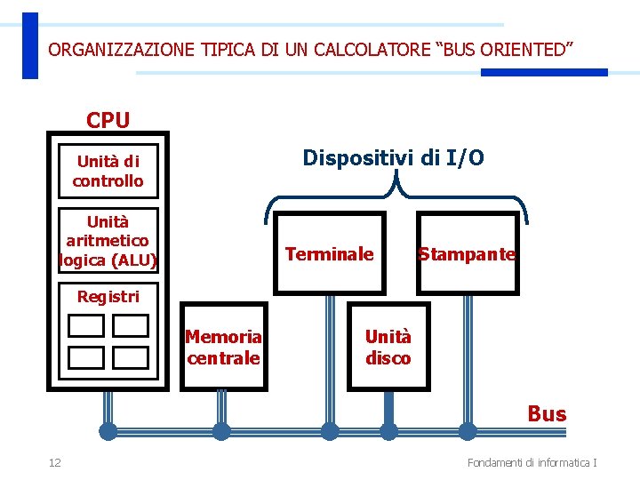 ORGANIZZAZIONE TIPICA DI UN CALCOLATORE “BUS ORIENTED” CPU Dispositivi di I/O Unità di controllo