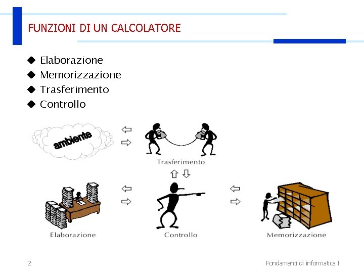 FUNZIONI DI UN CALCOLATORE u u 2 Elaborazione Memorizzazione Trasferimento Controllo Fondamenti di informatica