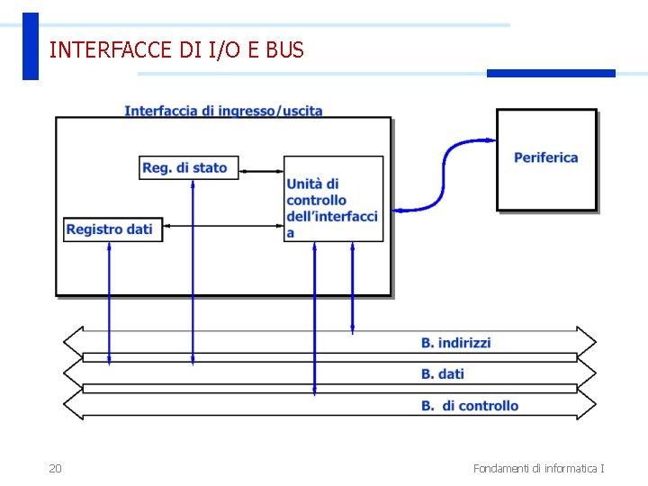 INTERFACCE DI I/O E BUS 20 Fondamenti di informatica I 