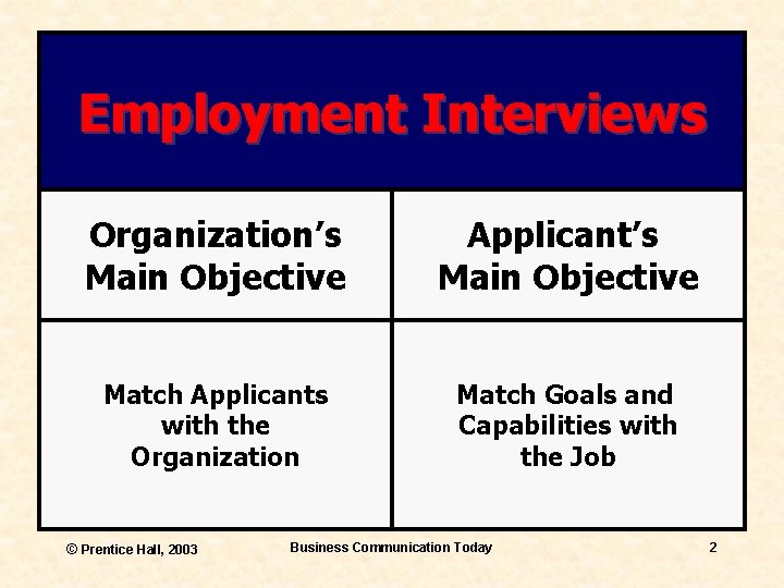 Employment Interviews Organization’s Main Objective Applicant’s Main Objective Match Applicants with the Organization Match