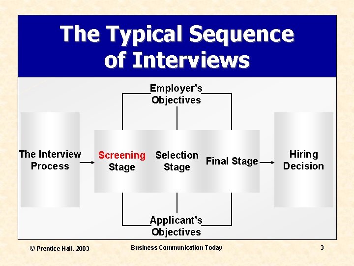 The Typical Sequence of Interviews Employer’s Objectives The Interview Process Screening Selection Final Stage
