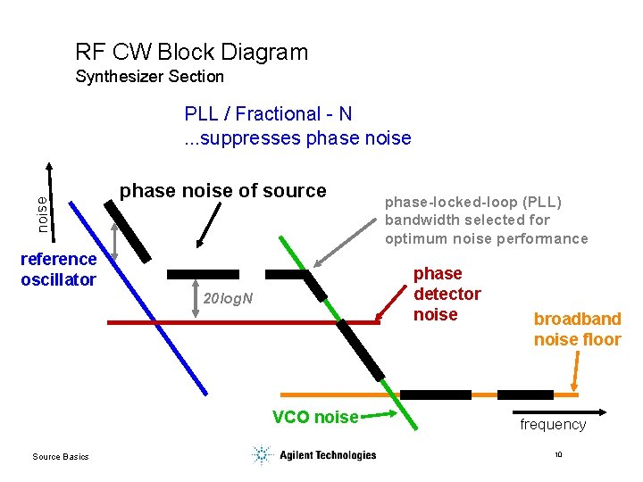 RF CW Block Diagram Synthesizer Section noise PLL / Fractional - N. . .