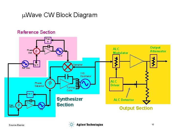 m. Wave CW Block Diagram Reference Section Frac N Phase Det ALC Modulator f