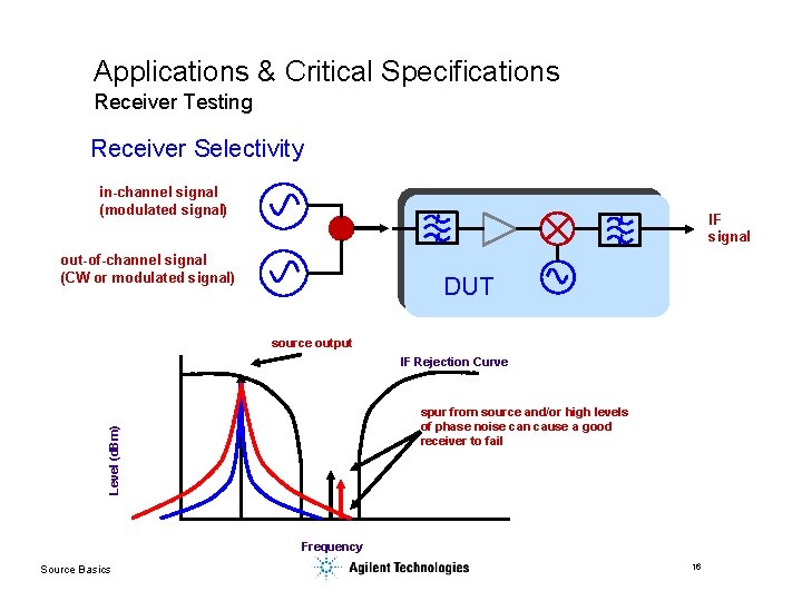 Applications & Critical Specifications Receiver Testing Receiver Selectivity in-channel signal (modulated signal) IF signal