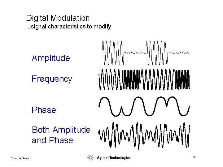 Digital Modulation. . . signal characteristics to modify Amplitude Frequency Phase Both Amplitude and