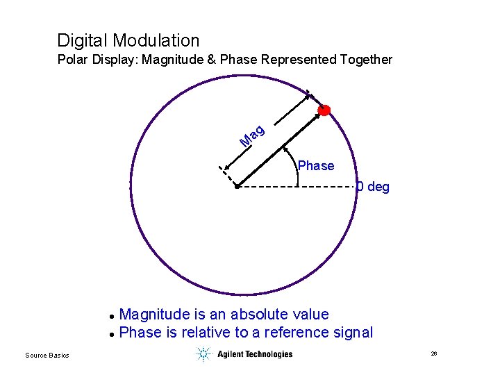 Digital Modulation Polar Display: Magnitude & Phase Represented Together ag M Phase 0 deg