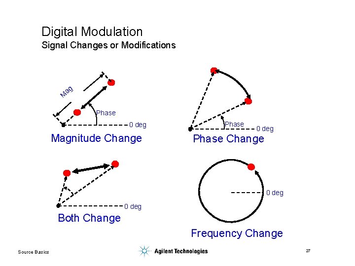 Digital Modulation Signal Changes or Modifications ag M Phase 0 deg Magnitude Change Phase