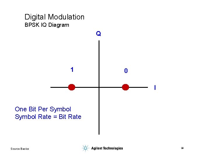 Digital Modulation BPSK IQ Diagram Q 1 0 I One Bit Per Symbol Rate