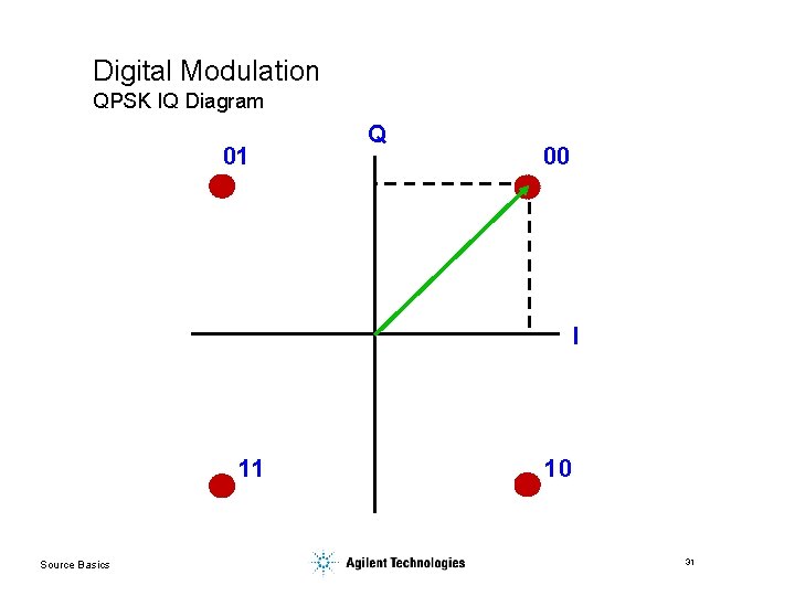Digital Modulation QPSK IQ Diagram 01 Q 00 I 11 Source Basics 10 31