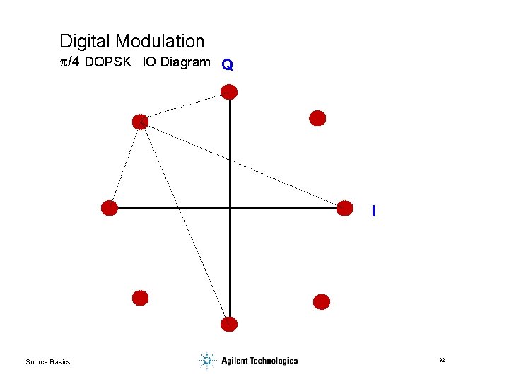 Digital Modulation p/4 DQPSK IQ Diagram Q I Source Basics 32 