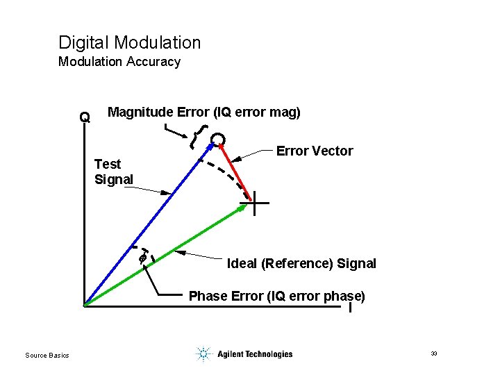 Digital Modulation Accuracy Q Magnitude Error (IQ error mag) { Test Signal f Error