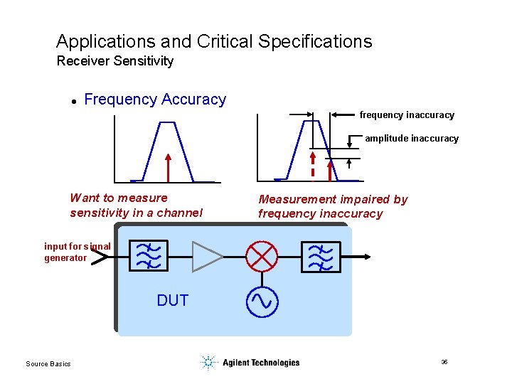 Applications and Critical Specifications Receiver Sensitivity l Frequency Accuracy frequency inaccuracy amplitude inaccuracy Want