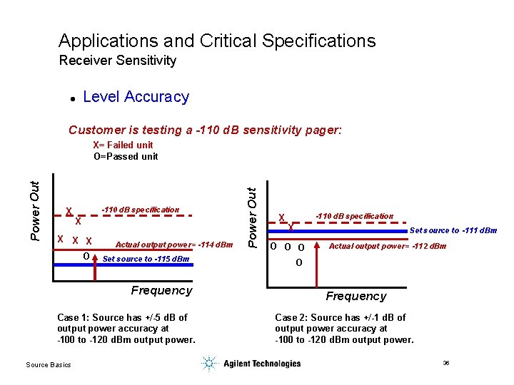 Applications and Critical Specifications Receiver Sensitivity l Level Accuracy Customer is testing a -110