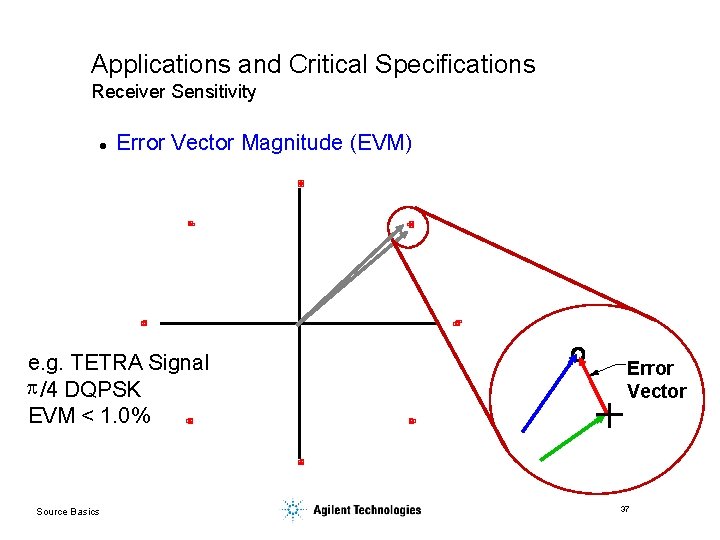 Applications and Critical Specifications Receiver Sensitivity l Error Vector Magnitude (EVM) e. g. TETRA