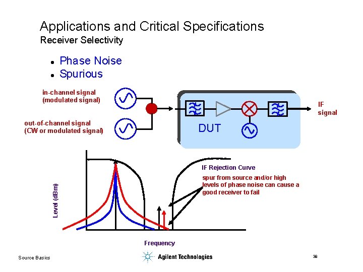 Applications and Critical Specifications Receiver Selectivity l l Phase Noise Spurious in-channel signal (modulated
