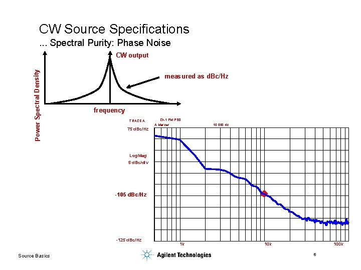 CW Source Specifications. . . Spectral Purity: Phase Noise Power Spectral Density CW output
