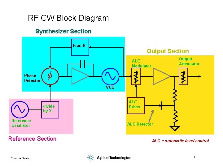 RF CW Block Diagram Synthesizer Section Frac-N Output Section Phase Detector Output Attenuator ALC