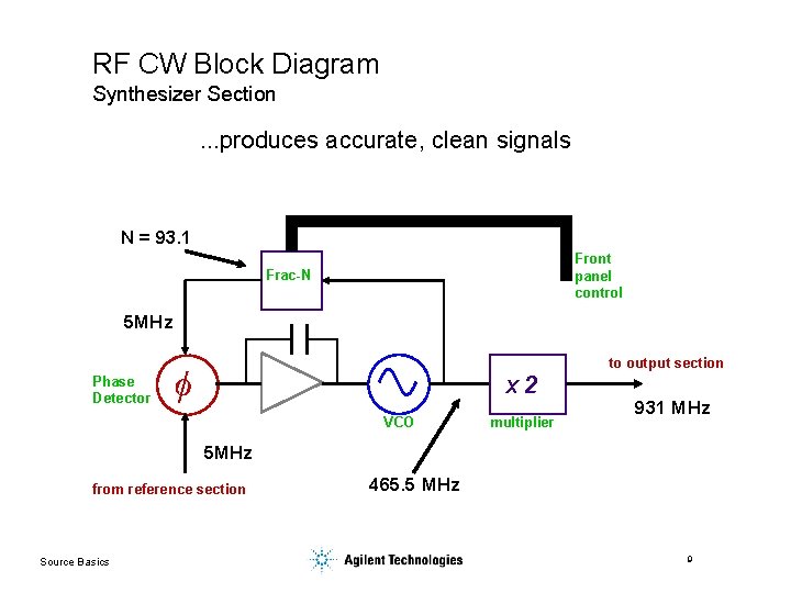 RF CW Block Diagram Synthesizer Section . . . produces accurate, clean signals N
