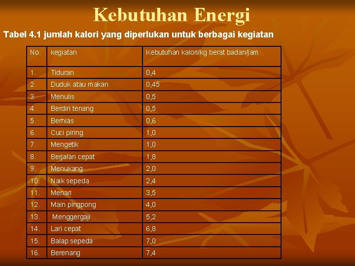 Kebutuhan Energi Tabel 4. 1 jumlah kalori yang diperlukan untuk berbagai kegiatan No. kegiatan