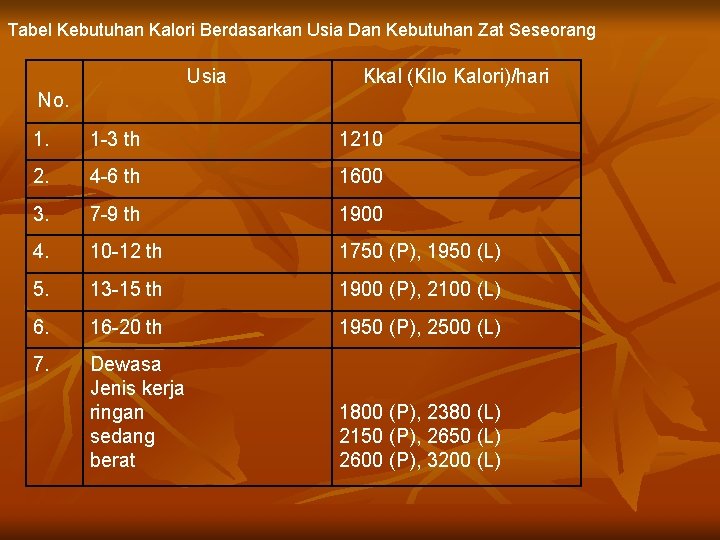 Tabel Kebutuhan Kalori Berdasarkan Usia Dan Kebutuhan Zat Seseorang Usia Kkal (Kilo Kalori)/hari No.