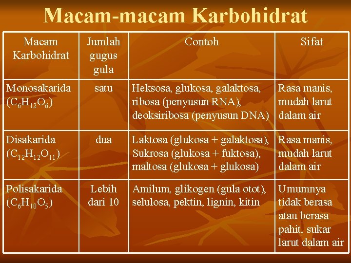 Macam-macam Karbohidrat Macam Karbohidrat Jumlah gugus gula Contoh Monosakarida (C 6 H 12 O