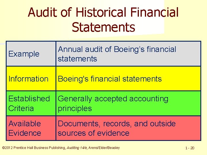 Audit of Historical Financial Statements Example Annual audit of Boeing’s financial statements Information Boeing's